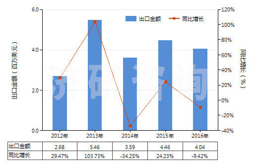 2012-2016年中國(guó)2,6-二乙基苯胺(HS29214940)出口總額及增速統(tǒng)計(jì)